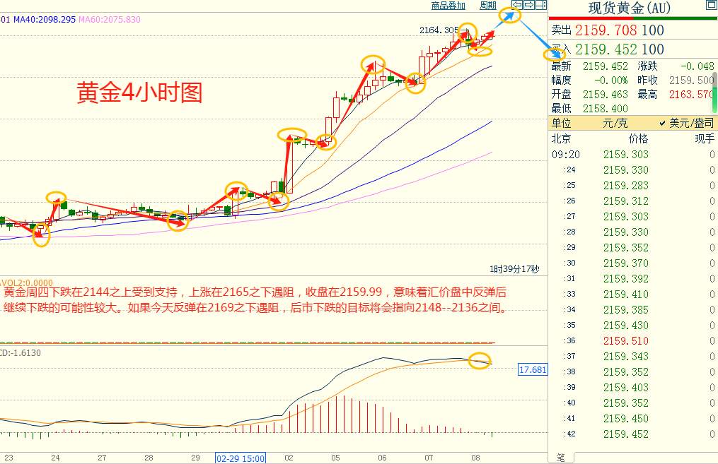 CWG资讯：美国首次申请失业救济人数环比持平，美元继续下跌，金价再创新高，非农数据重磅来袭