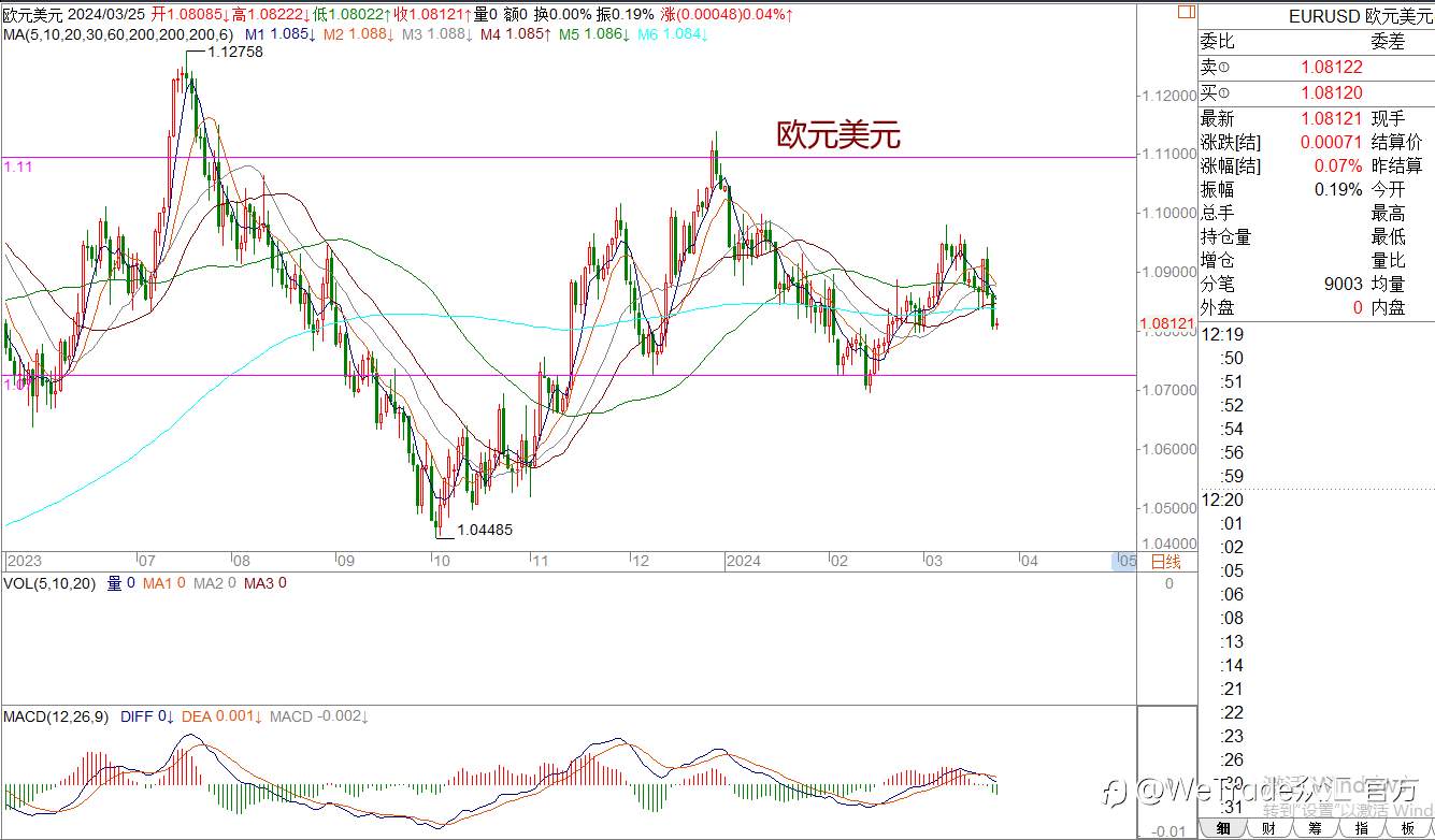 WeTrade 每日汇评>>王萍-策略分析：黄金面临高位震荡