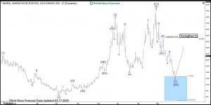 $MARA: Buying Opportunity in Marathon Digital Holdings in 7 Swings