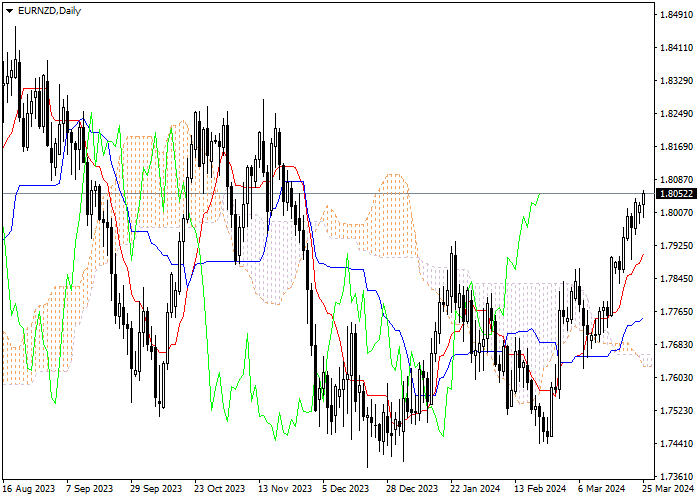EUR/NZD: ANALISIS INDIKATOR ICHIMOKU