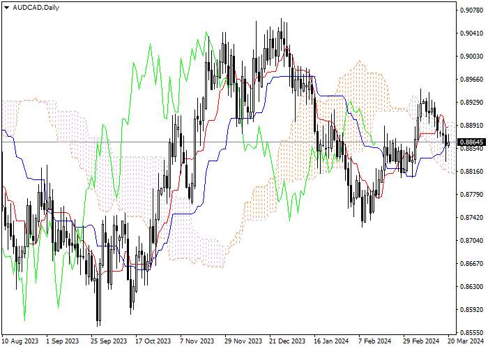 AUD/CAD: ANALISIS INDIKATOR ICHIMOKU