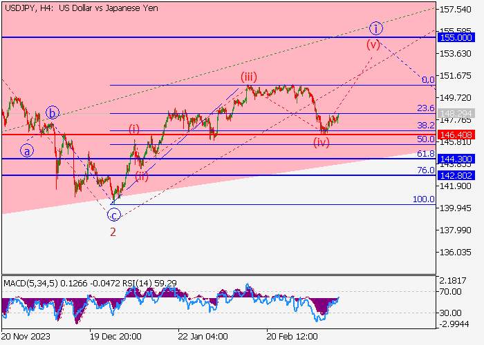 USD/JPY: ANALISIS GELOMBANG