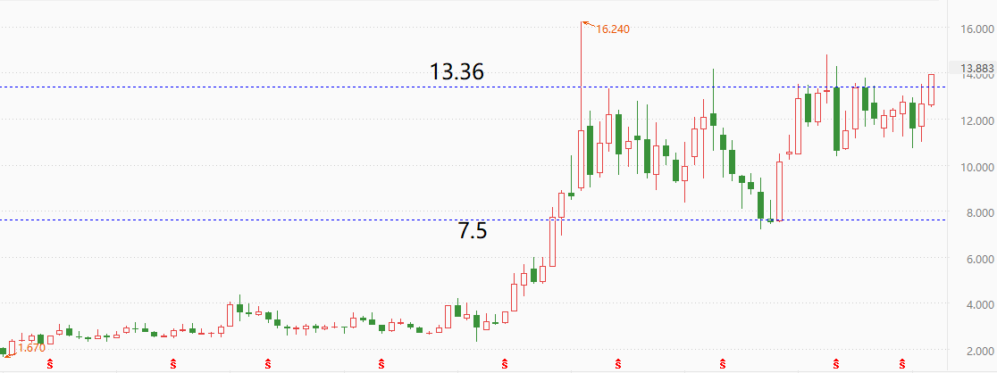 ATFX港股:国际金价接连大涨,紫金矿业股价逼近历史最高点
