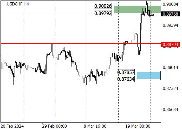 USD/CHF: INSTRUMEN INI MENJAGA POTENSI PERGERAKAN KE ATAS DI AREA 0.9103