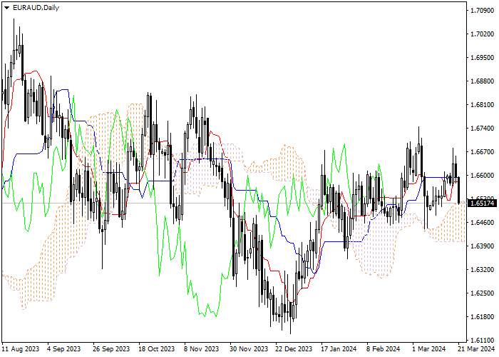 EUR/AUD: ICHIMOKU INDICATORS ANALYSIS