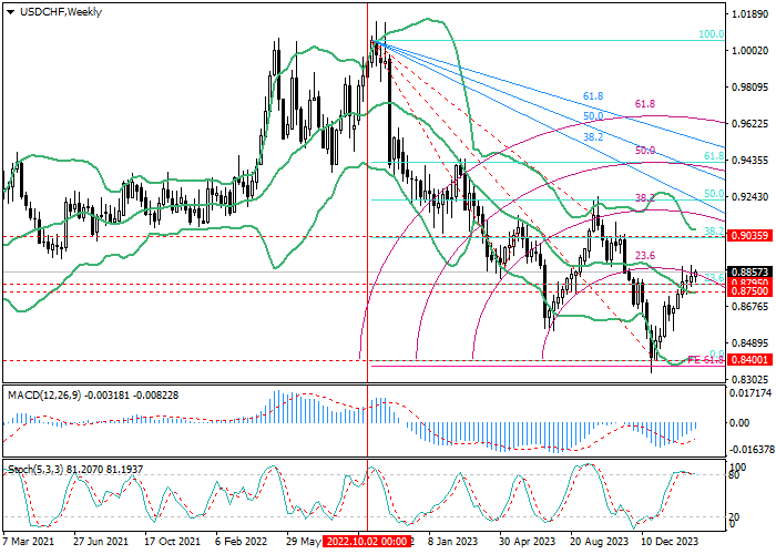 USD/CHF: FIBONACCI ANALYSIS
