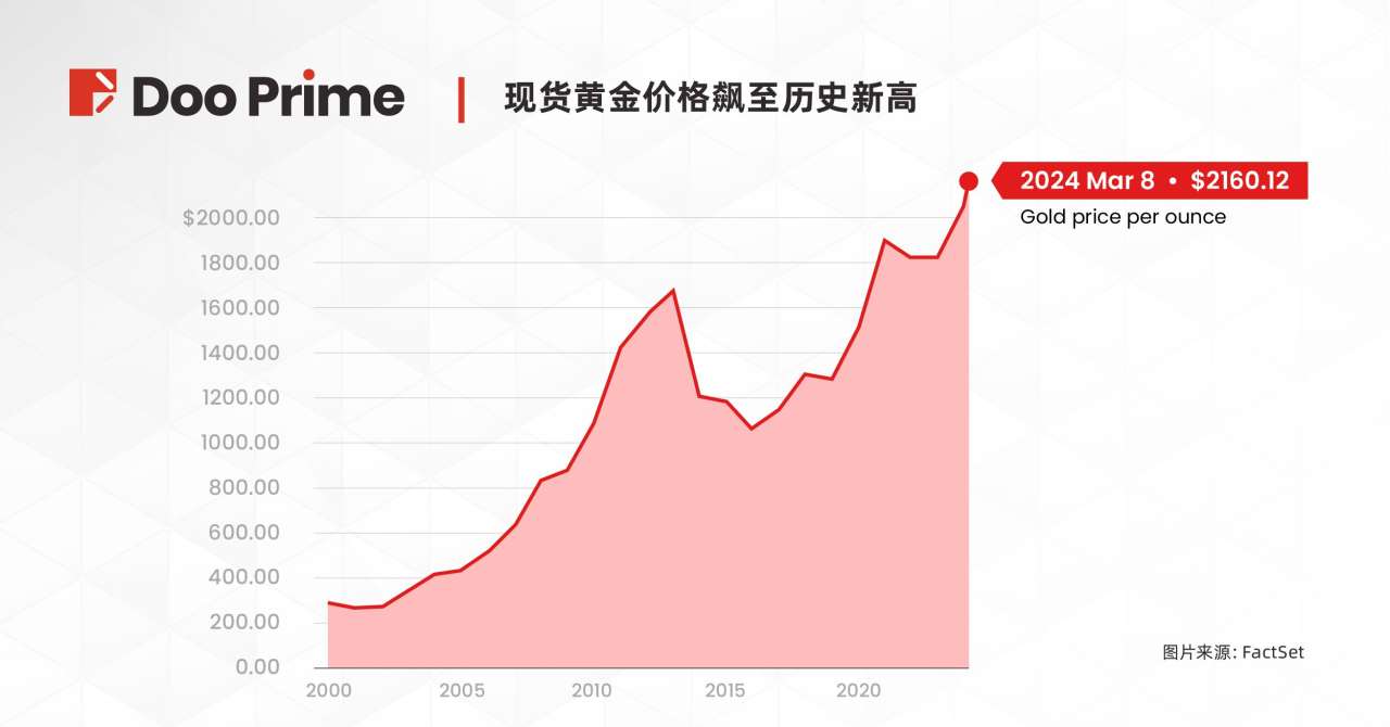 实用教程 | 金价创历史新高，关键推动力是什么？