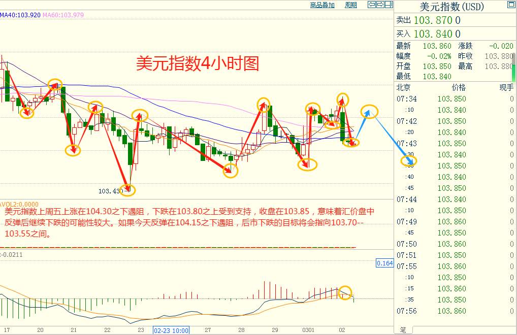CWG资讯：美国经济数据逊于预期，导致美元急速下跌，黄金爆发逼近2100重要关口