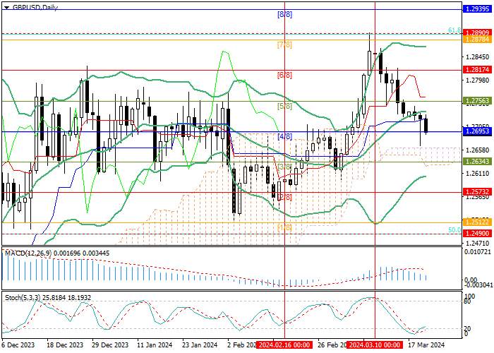 GBP/USD: POUND TETAP TERTEKAN OLEH DATA INFLASI FEBRUARI