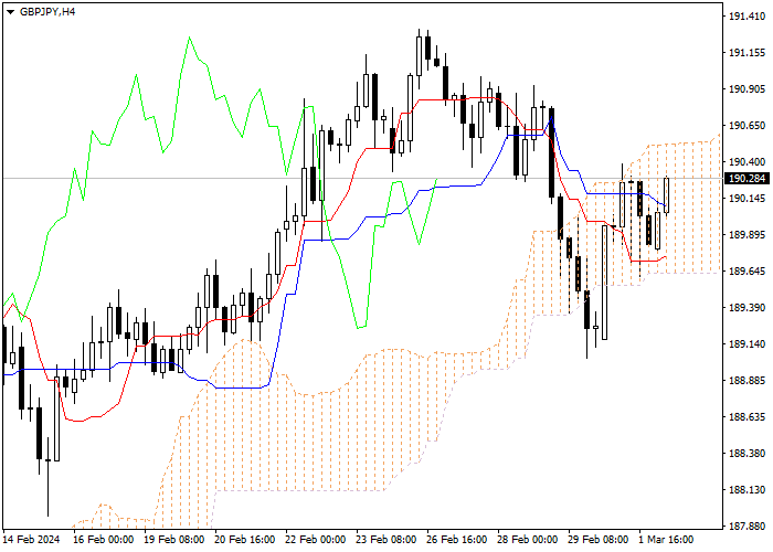GBP/JPY: ICHIMOKU INDICATORS ANALYSIS