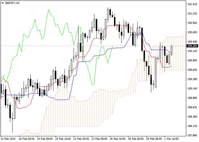 GBP/JPY: ICHIMOKU INDICATORS ANALYSIS