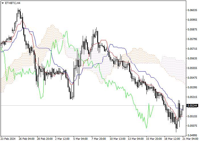ETH/BTC: ICHIMOKU INDICATORS ANALYSIS