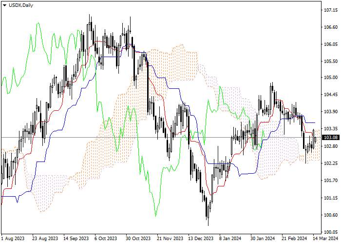 USDX: ANALISIS INDIKATOR ICHIMOKU