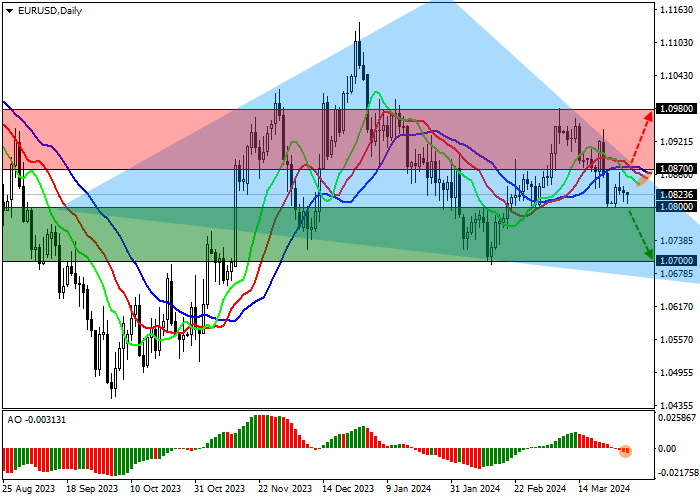 EUR/USD: INDEKS KEPERCAYAAN KONSUMEN UE MENCERMINKAN HARAPAN TERHADAP PROSPEK EKONOMI YANG MENINGKAT