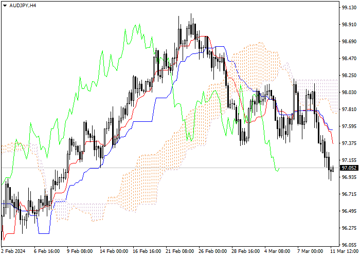 AUD/JPY: ICHIMOKU INDICATORS ANALYSIS