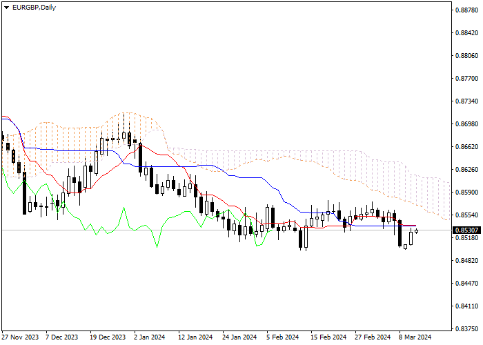EUR/GBP: ANALISIS INDIKATOR ICHIMOKU