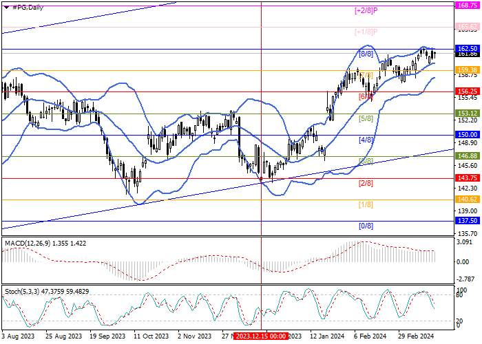 THE PROCTER & GAMBLE CO.: MURREY ANALYSIS