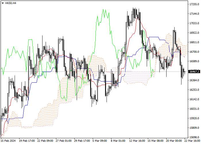 HK50: ANALISIS INDIKATOR ICHIMOKU