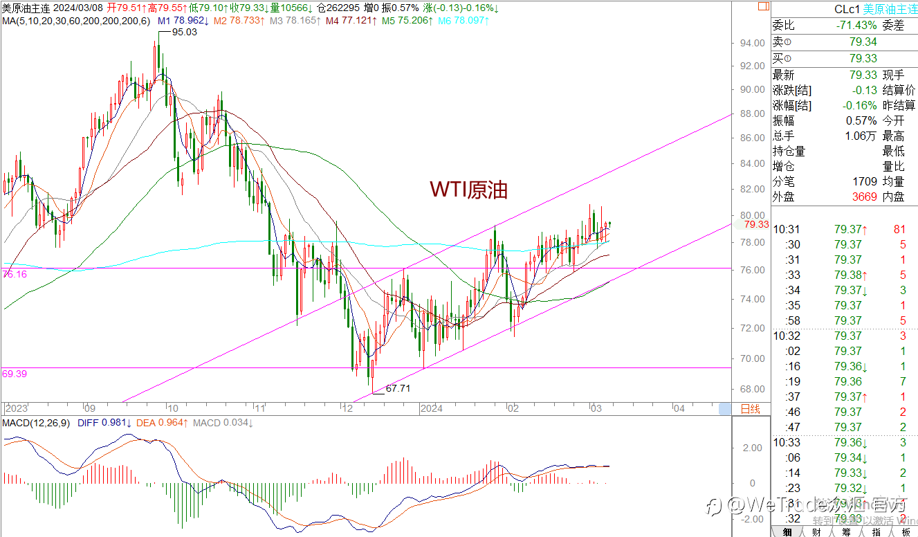WeTrade 每日汇评>>王萍-策略分析:原油还是震荡稍偏多