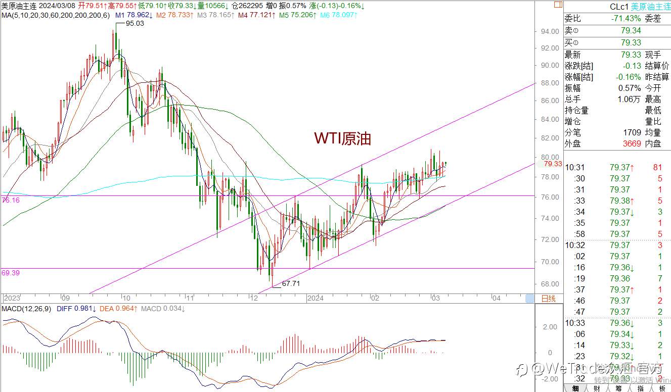 WeTrade 每日汇评>>王萍-策略分析：原油还是震荡稍偏多