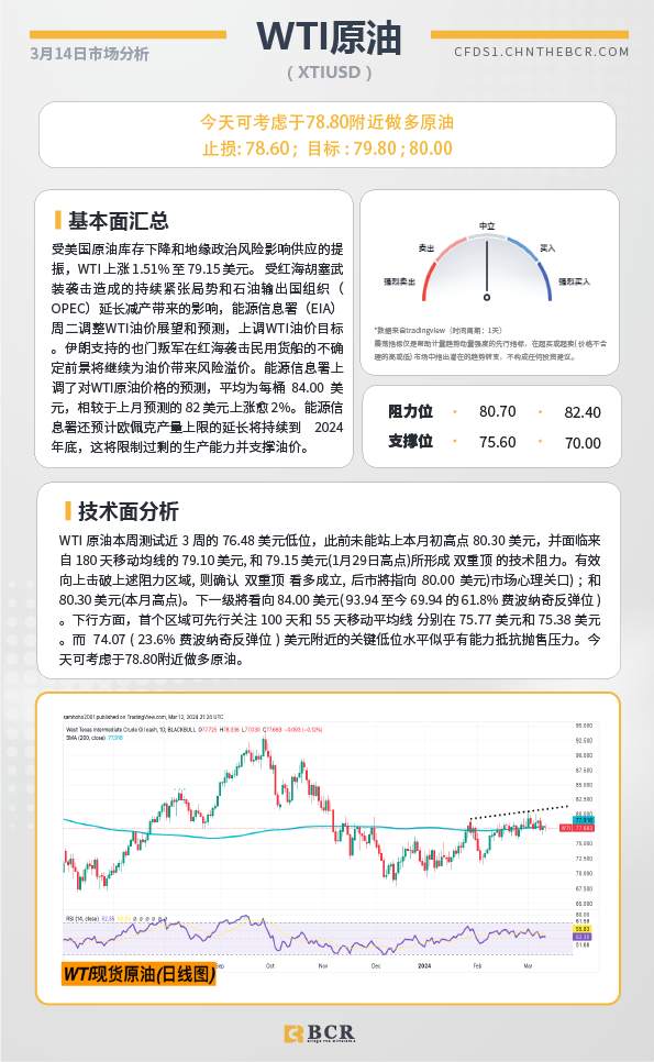 BCR每日早评及分析-2024年3月14日