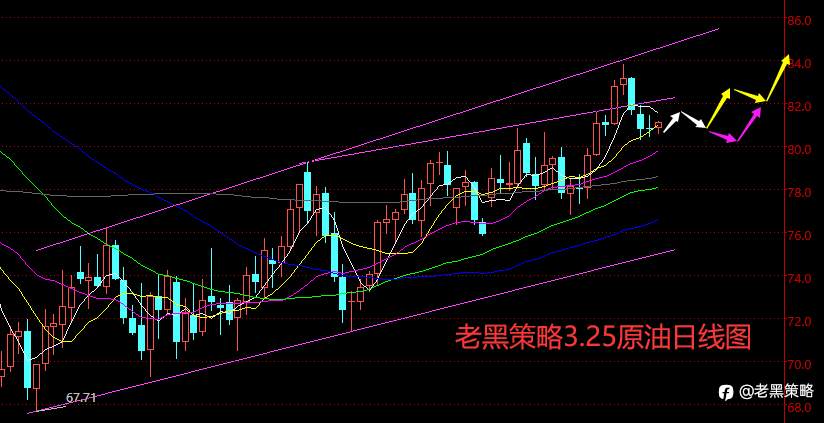 老黑策略：3.25外汇、黄金、原油分析策略