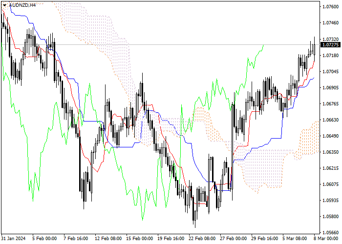 AUD/NZD: ICHIMOKU INDICATORS ANALYSIS