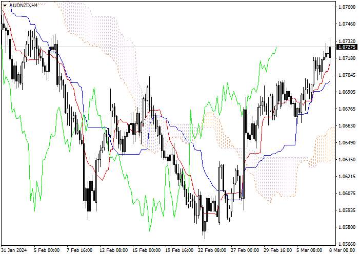 AUD/NZD: ICHIMOKU INDICATORS ANALYSIS