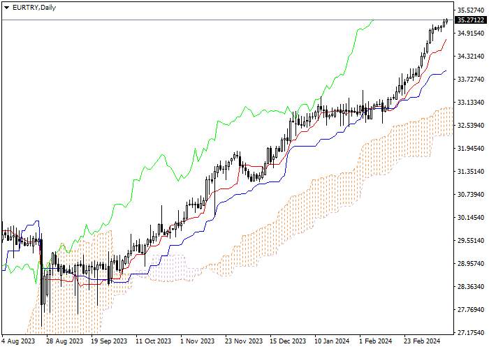 EUR/TRY: ANALISIS INDIKATOR ICHIMOKU