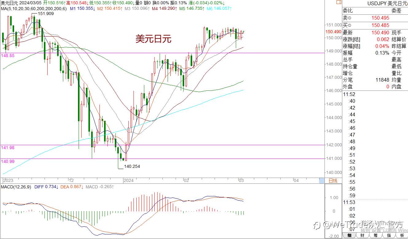 WeTrade 每日回评>>策略分析：黄金多头突破，进一步打开上升空间