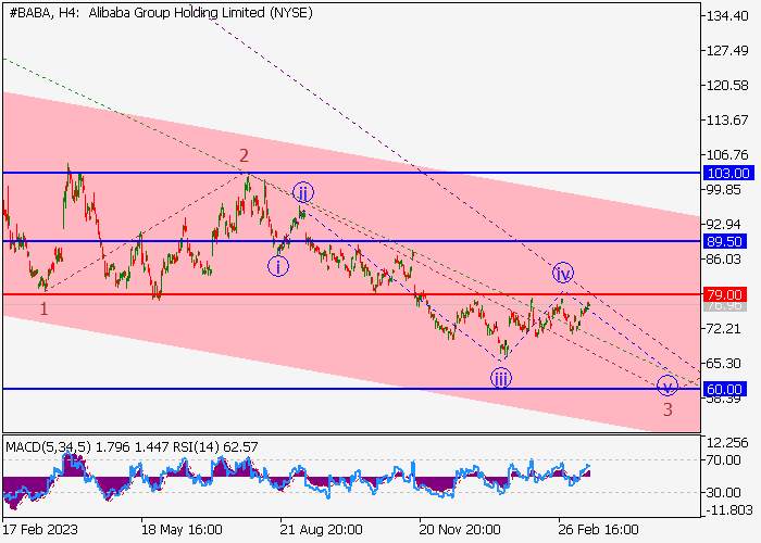ALIBABA GROUP HOLDINGS LTD.: WAVE ANALYSIS