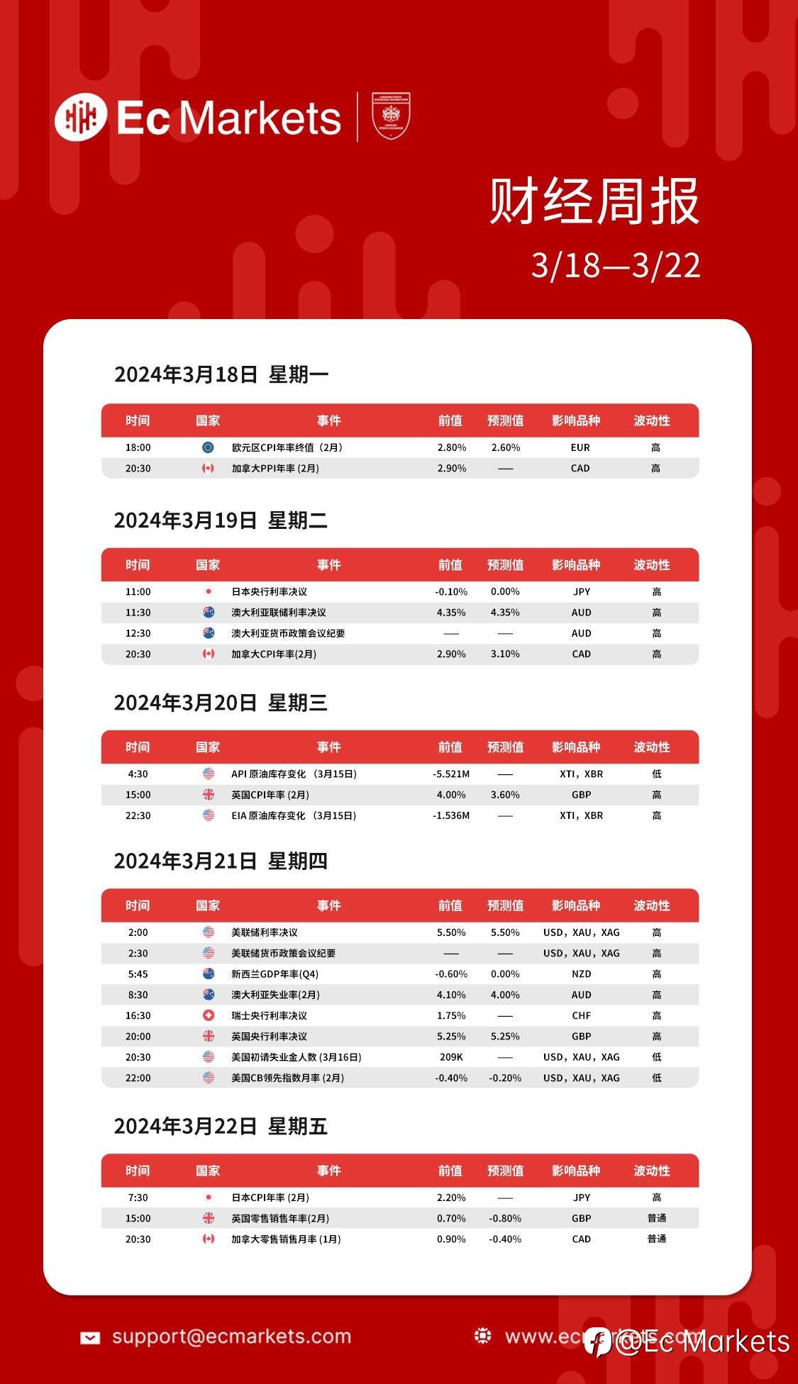 Ec Markets财经周报3月18日-3月22日