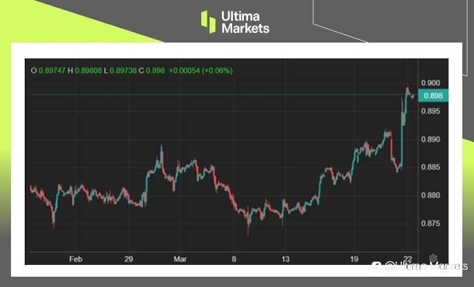 Ultima Markets:【市场热点】瑞士抢先全球央行鸣枪降息