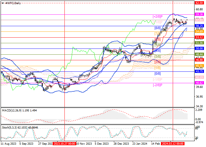 WELLS FARGO & CO.: ANALISIS MURREY