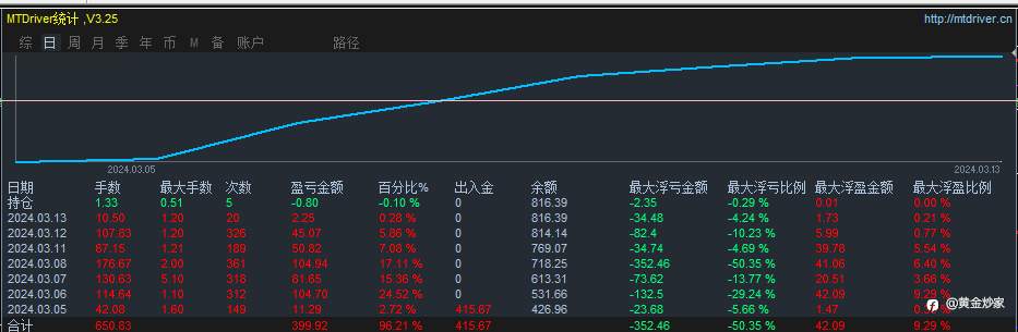 黄金炒家优化版本3.0数据如下