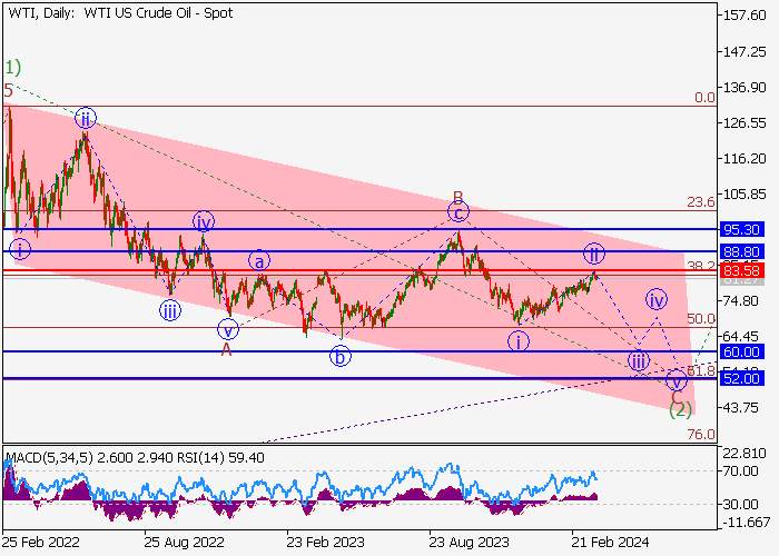 WTI CRUDE OIL: WAVE ANALYSIS