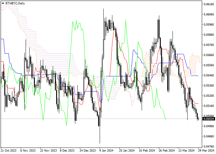 ETH/BTC: ICHIMOKU INDICATORS ANALYSIS