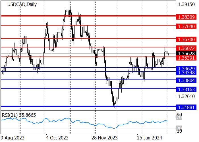 USD/CAD: NEGATIVE DATA ON CANADIAN GDP – THE DRIVER OF THE PAIR’S GROWTH