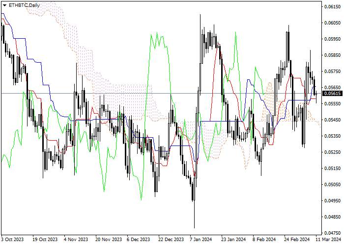ETH/BTC: ICHIMOKU INDICATORS ANALYSIS