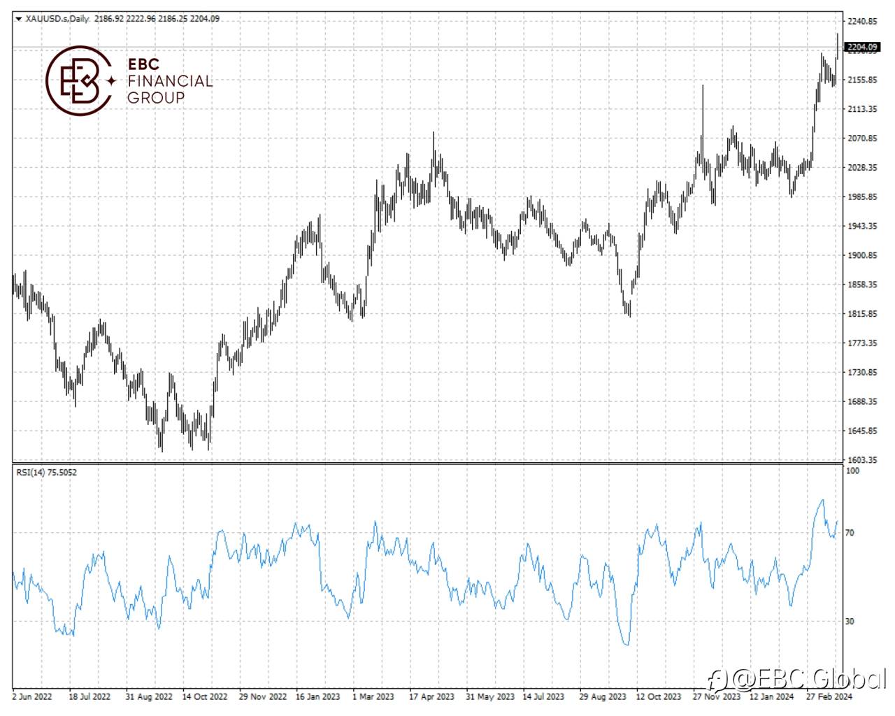 EBC Markets Briefing | Gold prices smash records despite dollar resilience