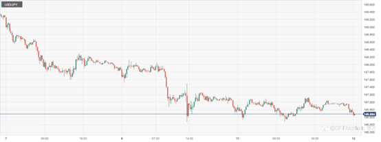 CPT Markets：日本四季度GDP数据疲软打压日元支撑！ 市场等待各国央行降息迹象
