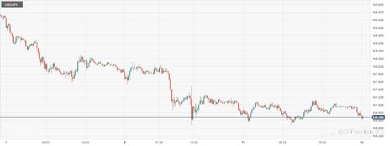 CPT Markets：日本四季度GDP数据疲软打压日元支撑！ 市场等待各国央行降息迹象