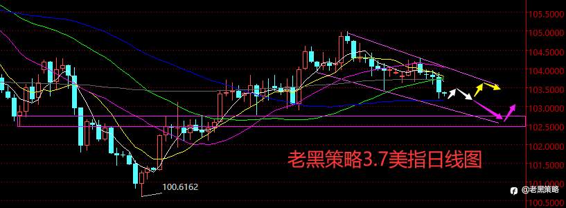 老黑策略：3.7外汇、黄金、原油分析策略