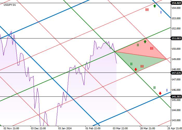USD/JPY: ANALISIS LEVEL DIAGONAL