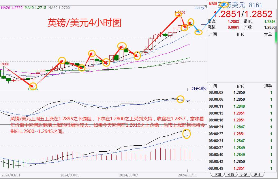 CWG资讯：市场消化美国就业数据，美元继续下跌，黄金再创新高，逼近2200关口