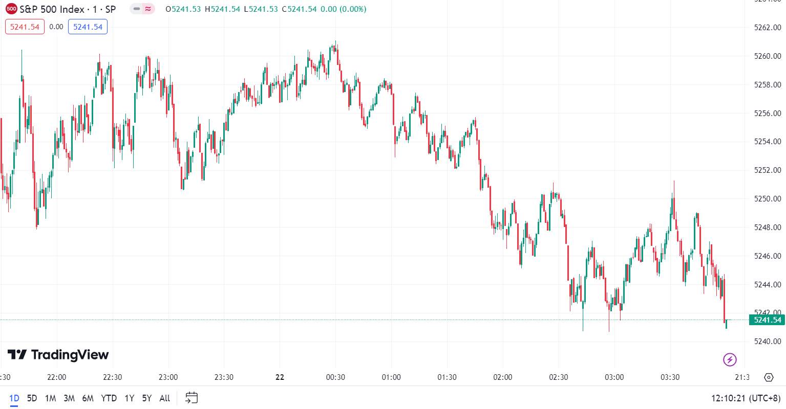 徳璞股评 | 美股续刷历史新高， Reddit IPO 首日大涨超47%