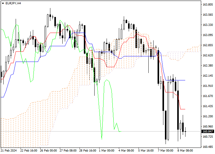 EUR/JPY: ICHIMOKU INDICATORS ANALYSIS