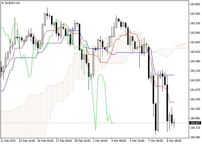 EUR/JPY: ICHIMOKU INDICATORS ANALYSIS