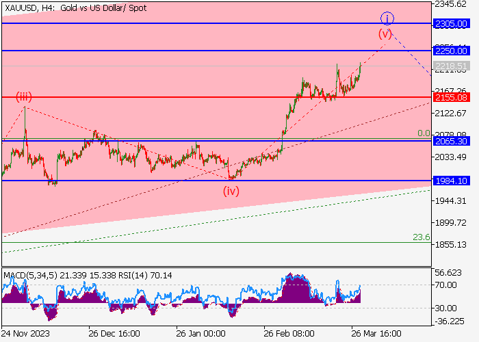 XAU/USD: WAVE ANALYSIS