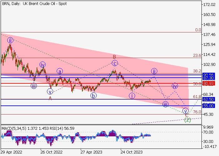 MINYAK MENTAH BRENT: ANALISIS WAVE
